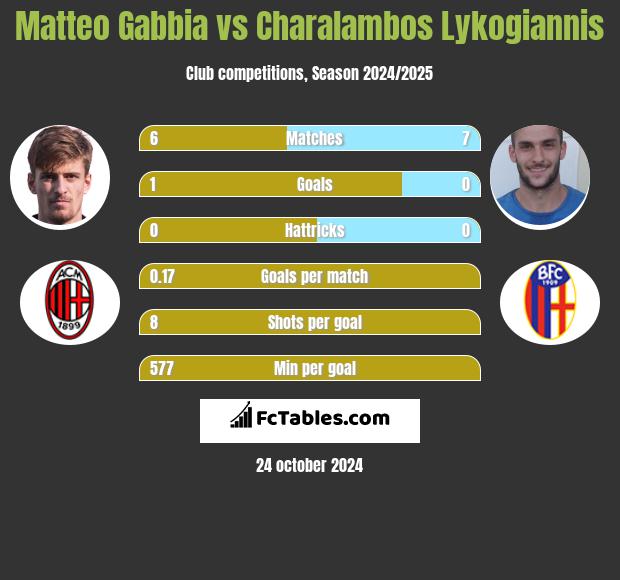 Matteo Gabbia vs Charalambos Lykogiannis h2h player stats