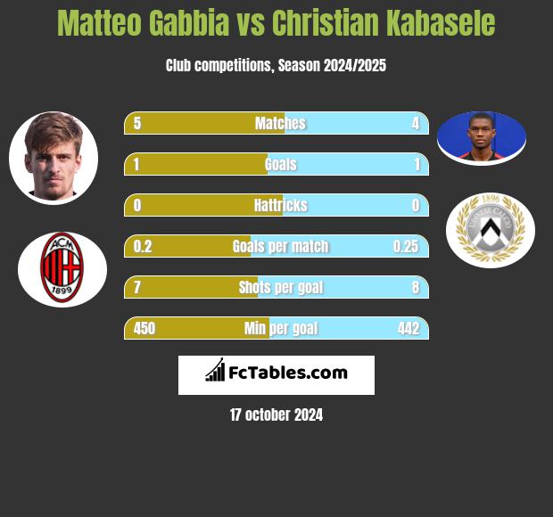 Matteo Gabbia vs Christian Kabasele h2h player stats