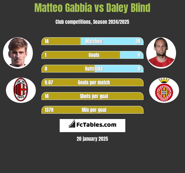 Matteo Gabbia vs Daley Blind h2h player stats