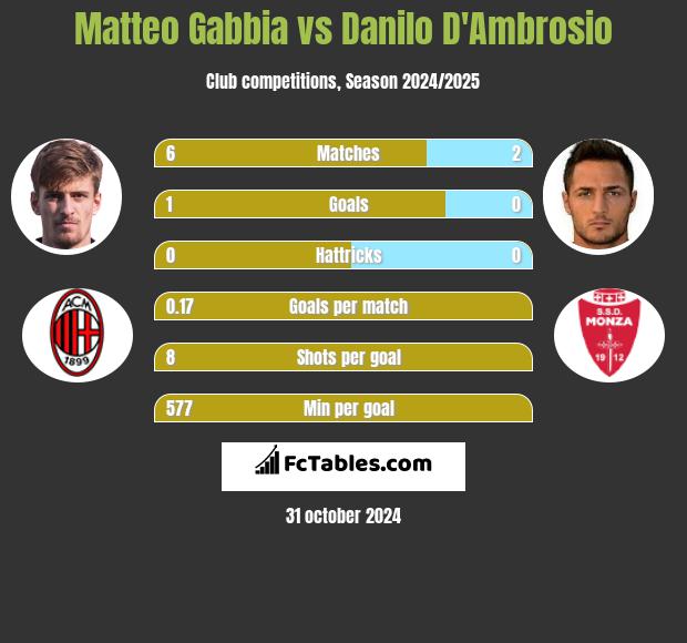 Matteo Gabbia vs Danilo D'Ambrosio h2h player stats