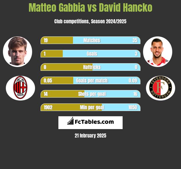 Matteo Gabbia vs David Hancko h2h player stats