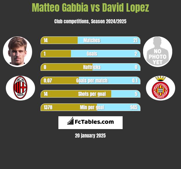 Matteo Gabbia vs David Lopez h2h player stats