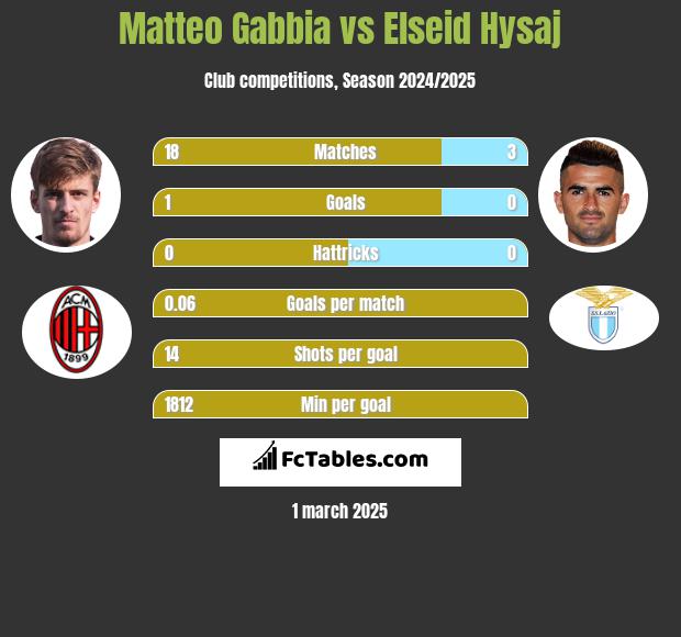 Matteo Gabbia vs Elseid Hysaj h2h player stats