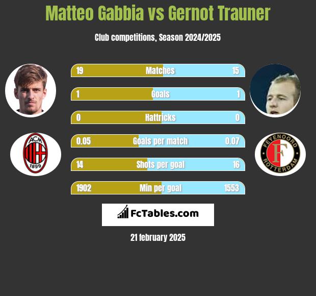 Matteo Gabbia vs Gernot Trauner h2h player stats