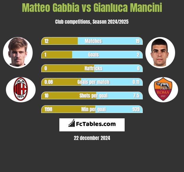 Matteo Gabbia vs Gianluca Mancini h2h player stats