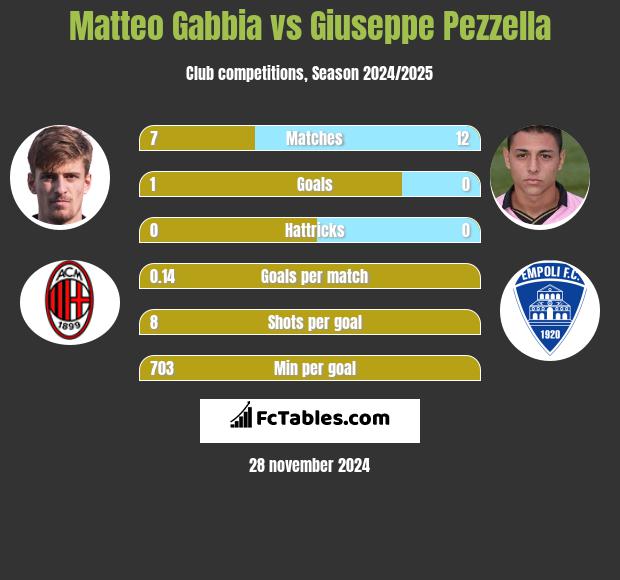 Matteo Gabbia vs Giuseppe Pezzella h2h player stats