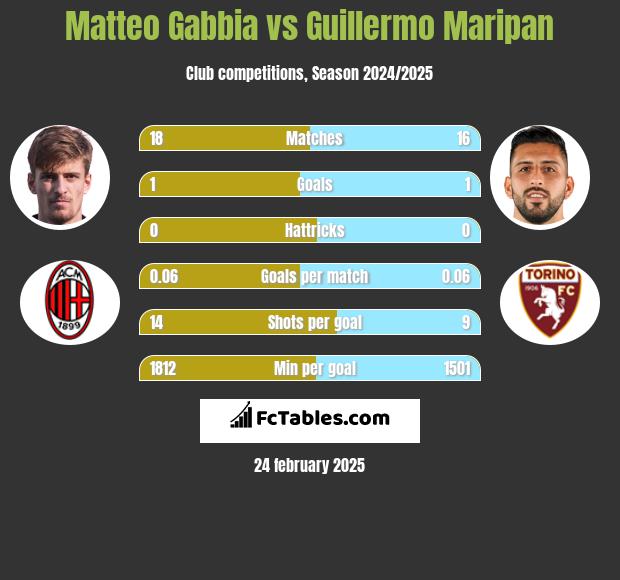 Matteo Gabbia vs Guillermo Maripan h2h player stats