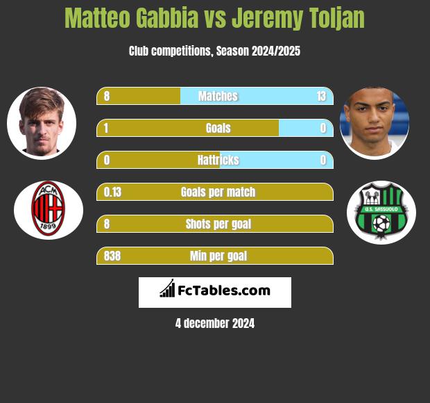 Matteo Gabbia vs Jeremy Toljan h2h player stats