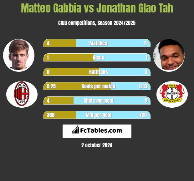 Matteo Gabbia vs Jonathan Glao Tah h2h player stats