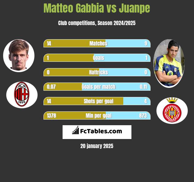 Matteo Gabbia vs Juanpe h2h player stats