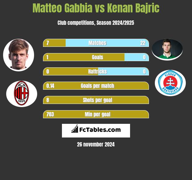 Matteo Gabbia vs Kenan Bajric h2h player stats