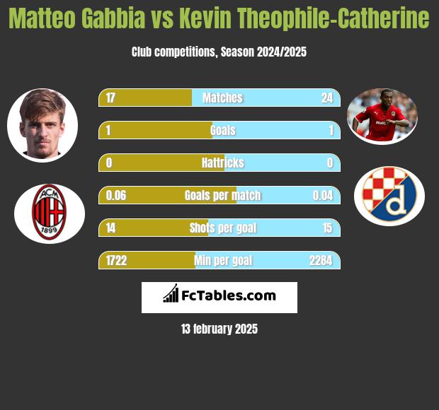 Matteo Gabbia vs Kevin Theophile-Catherine h2h player stats