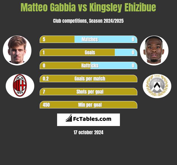 Matteo Gabbia vs Kingsley Ehizibue h2h player stats