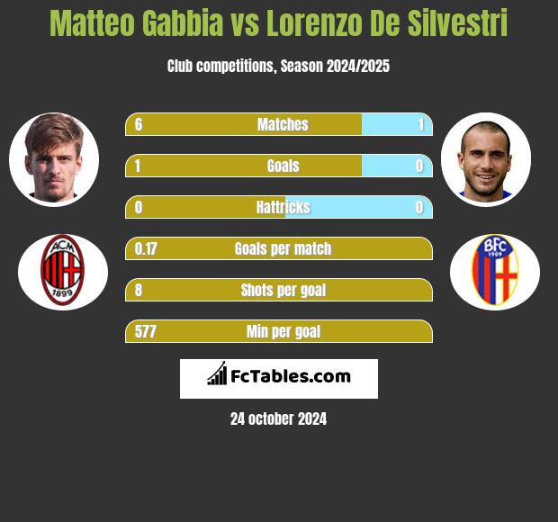 Matteo Gabbia vs Lorenzo De Silvestri h2h player stats