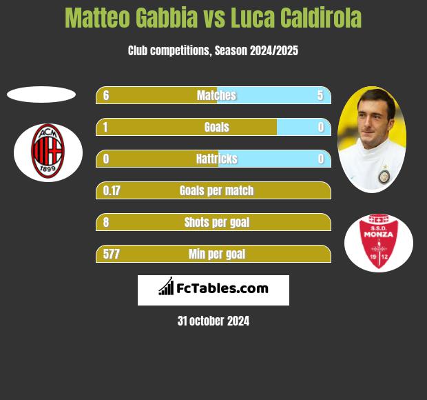 Matteo Gabbia vs Luca Caldirola h2h player stats