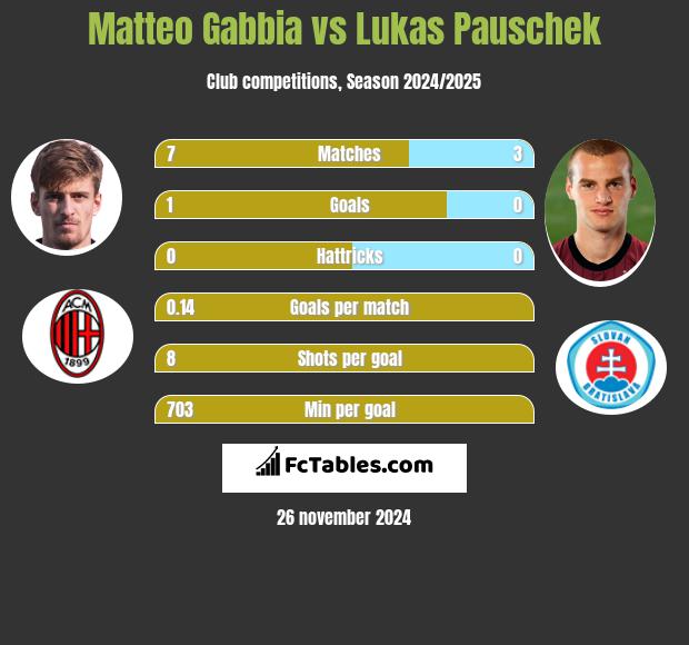 Matteo Gabbia vs Lukas Pauschek h2h player stats