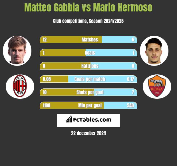 Matteo Gabbia vs Mario Hermoso h2h player stats