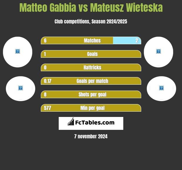 Matteo Gabbia vs Mateusz Wieteska h2h player stats