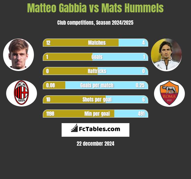 Matteo Gabbia vs Mats Hummels h2h player stats