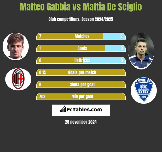 Matteo Gabbia vs Mattia De Sciglio h2h player stats