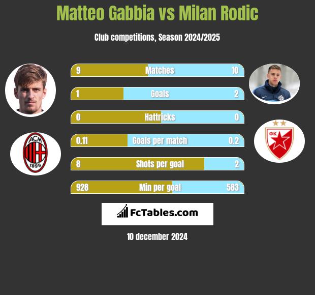 Matteo Gabbia vs Milan Rodić h2h player stats