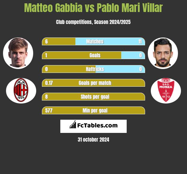 Matteo Gabbia vs Pablo Mari Villar h2h player stats