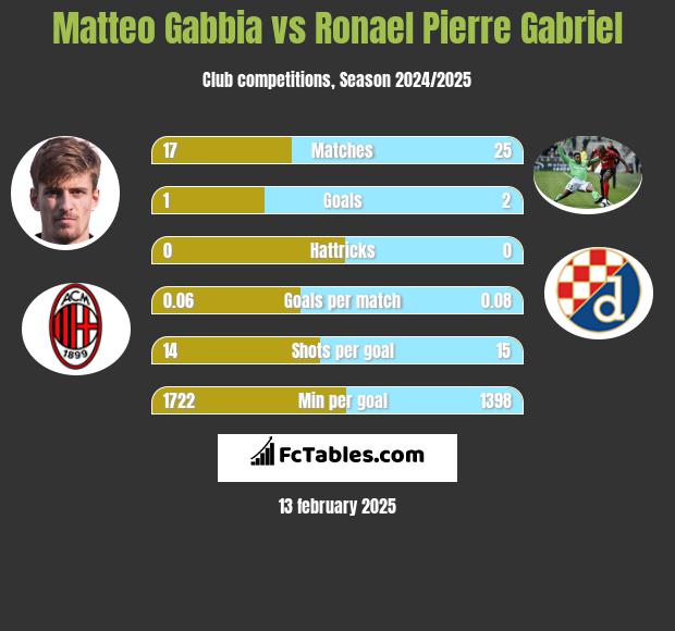 Matteo Gabbia vs Ronael Pierre Gabriel h2h player stats