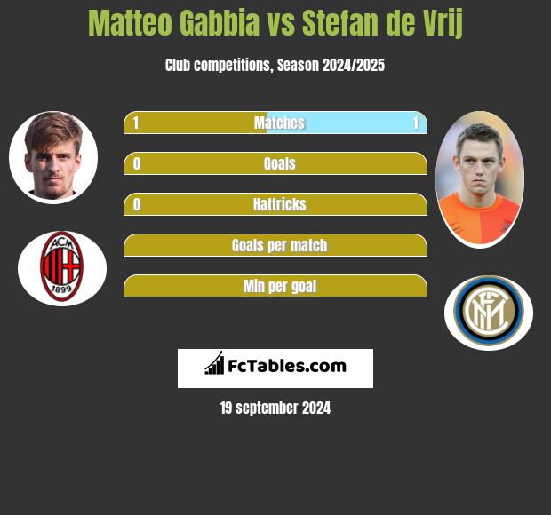 Matteo Gabbia vs Stefan de Vrij h2h player stats