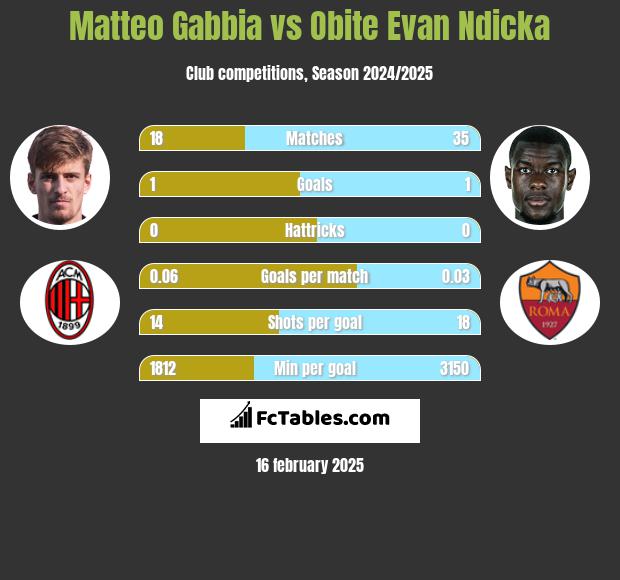 Matteo Gabbia vs Obite Evan Ndicka h2h player stats