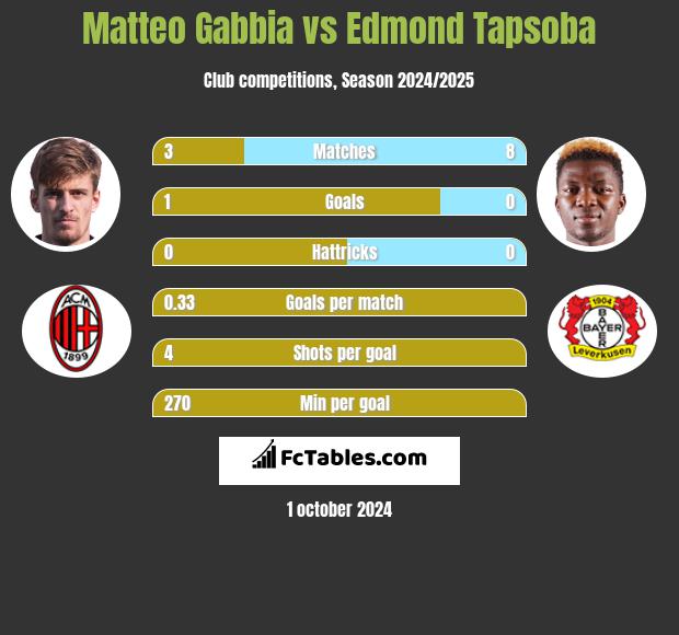 Matteo Gabbia vs Edmond Tapsoba h2h player stats