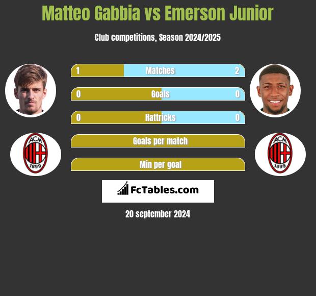 Matteo Gabbia vs Emerson Junior h2h player stats