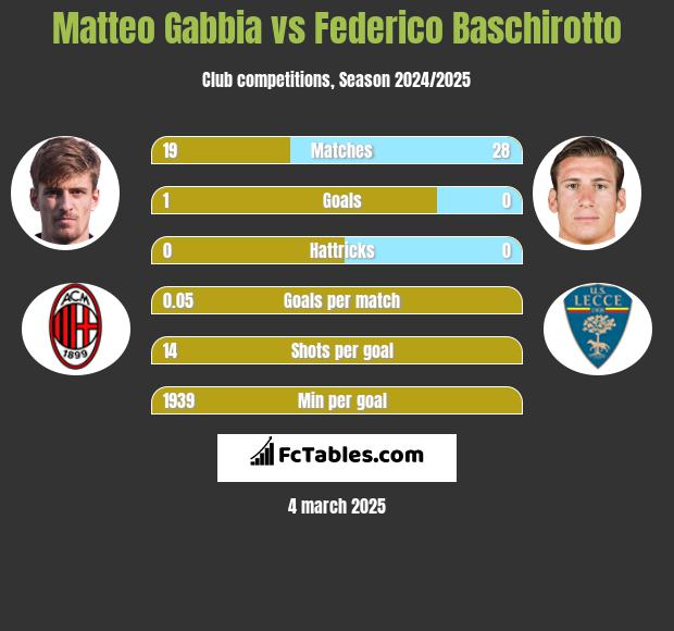 Matteo Gabbia vs Federico Baschirotto h2h player stats