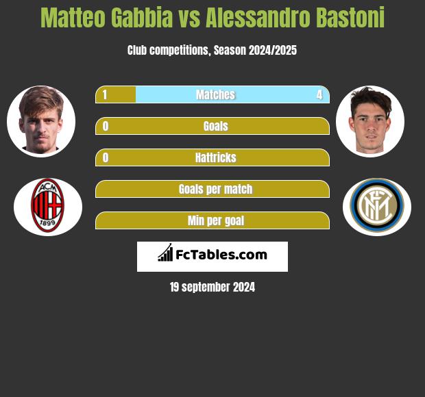 Matteo Gabbia vs Alessandro Bastoni h2h player stats