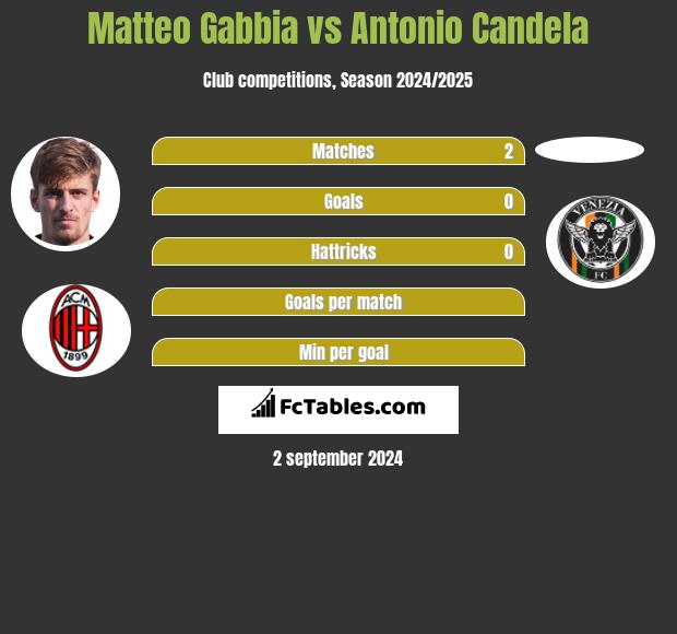 Matteo Gabbia vs Antonio Candela h2h player stats