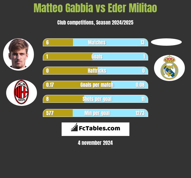 Matteo Gabbia vs Eder Militao h2h player stats