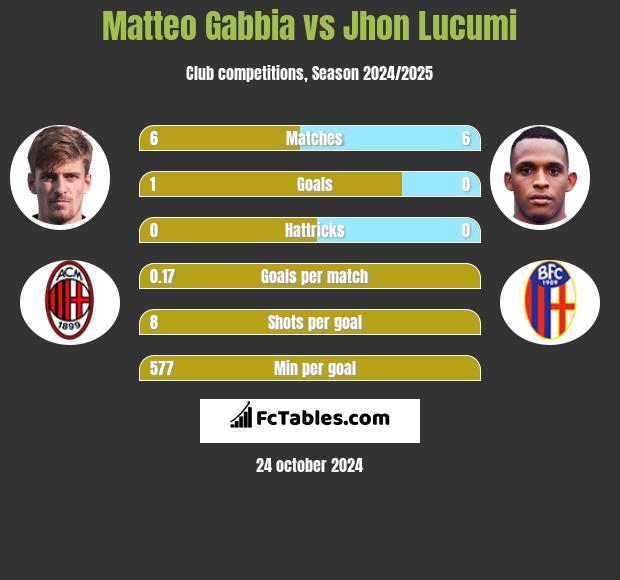 Matteo Gabbia vs Jhon Lucumi h2h player stats