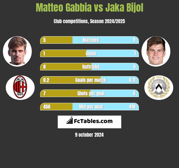 Matteo Gabbia vs Jaka Bijol h2h player stats