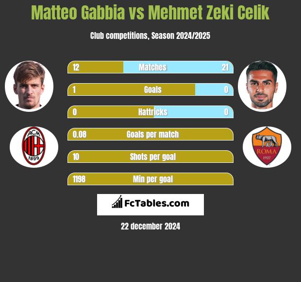 Matteo Gabbia vs Mehmet Zeki Celik h2h player stats