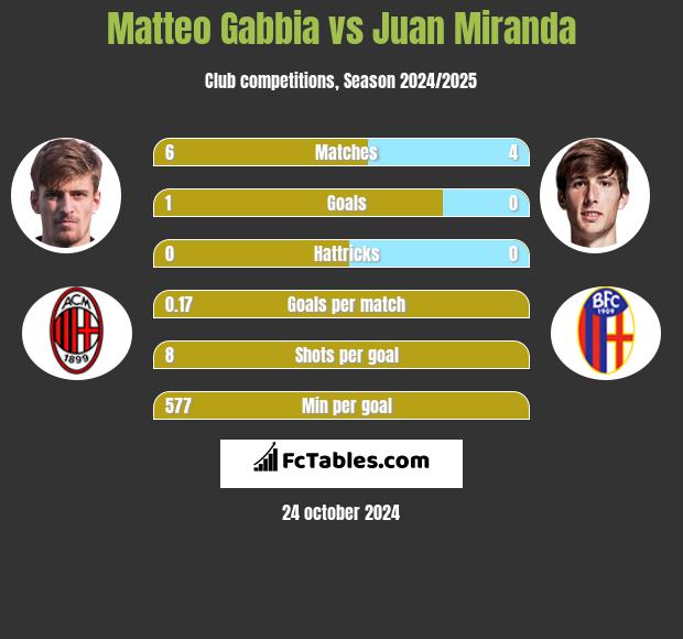 Matteo Gabbia vs Juan Miranda h2h player stats