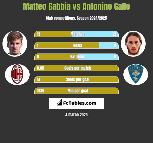 Matteo Gabbia vs Antonino Gallo h2h player stats