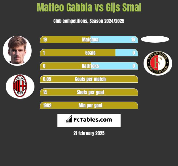 Matteo Gabbia vs Gijs Smal h2h player stats