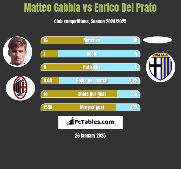 Matteo Gabbia vs Enrico Del Prato h2h player stats