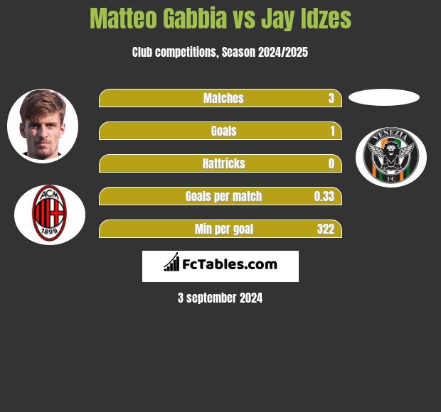 Matteo Gabbia vs Jay Idzes h2h player stats