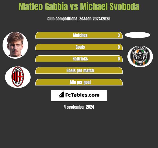 Matteo Gabbia vs Michael Svoboda h2h player stats