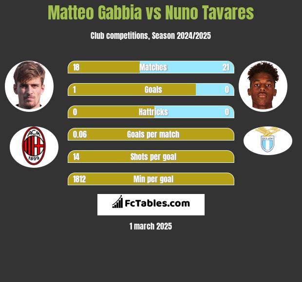 Matteo Gabbia vs Nuno Tavares h2h player stats