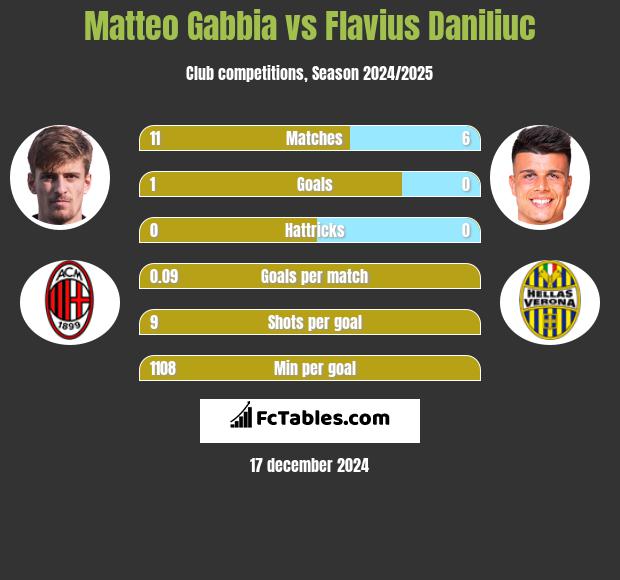 Matteo Gabbia vs Flavius Daniliuc h2h player stats