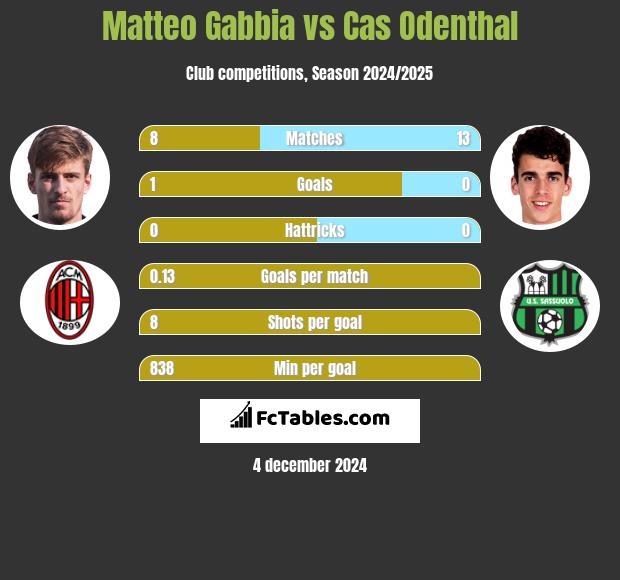 Matteo Gabbia vs Cas Odenthal h2h player stats