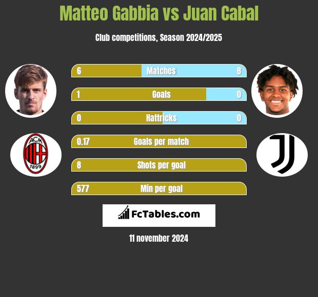 Matteo Gabbia vs Juan Cabal h2h player stats