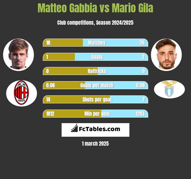 Matteo Gabbia vs Mario Gila h2h player stats