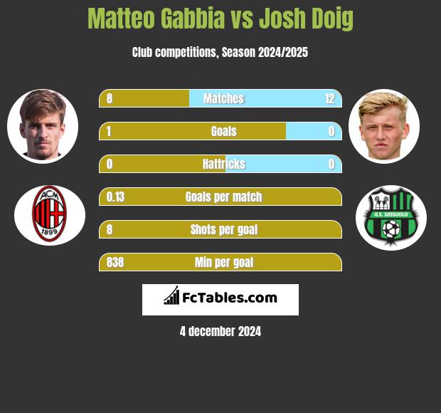 Matteo Gabbia vs Josh Doig h2h player stats